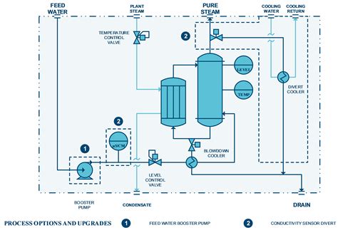 Biopharm Pure Steam Generation Aqua Chem