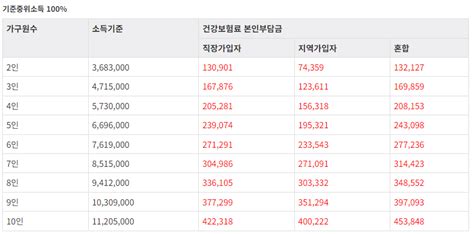 2024 건강보험료 소득계산 방법 및 기준 총정리 4대보험 정보전문 참치포스트