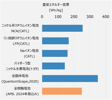 全樹脂電池の仕組みと技術を解説、エネルギー密度は？実用化目途は？ 橋本総研