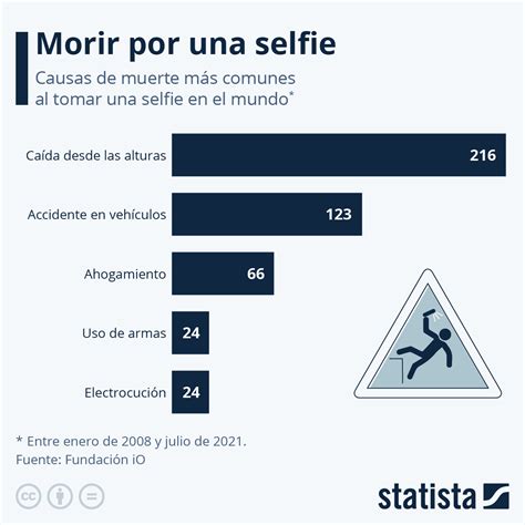 Gráfico Morir por una selfie Statista