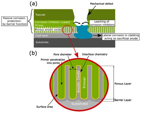 Coatings Free Full Text A Review On Anodizing Of Aerospace Aluminum