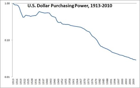 The Dollar And Purchasing Power Meb Faber Research Stock Market And