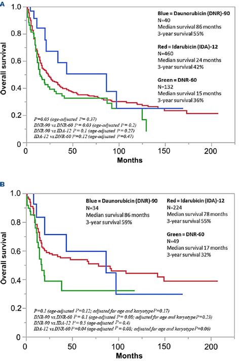 Overall Survival of Mayo Clinic patients with newly diagnosed acute ...