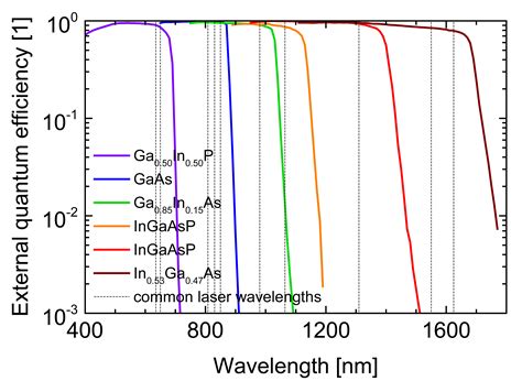 Photovoltaic Cells For Laser Light Optical Power Transmission For