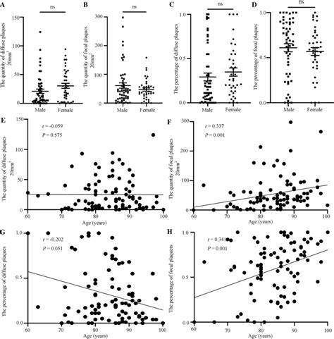 Correlation Between Demographic Variables And Aβ Plaque Forms A