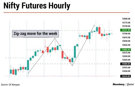 Nifty This Week Technical Charts And More Complacency Setting In