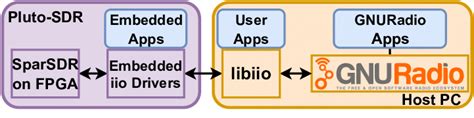 Architecture Of Sparsdr On Pluto Sdr The Software Drivers For Sparsdr