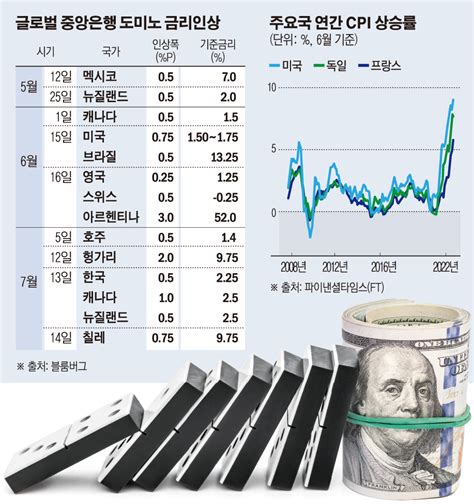 세계 중앙은행 인플레와의 전쟁에 도미노 금리인상‘빅스텝이 뉴노멀 이투데이