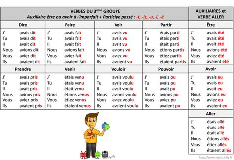 CONJUGAISON Site De Danslaclassedemadamelemesle