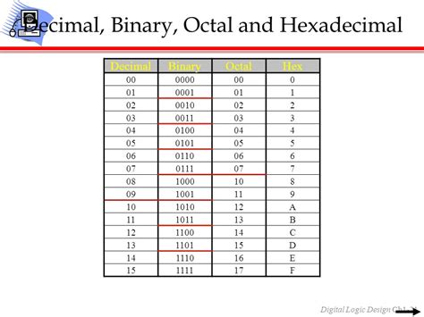 Ascii Decimal Binary Hex Conversion Chart A Visual Reference Of Charts