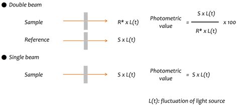 Principles Of UV Vis Spectroscopy 6 Baseline And Blank JASCO Global