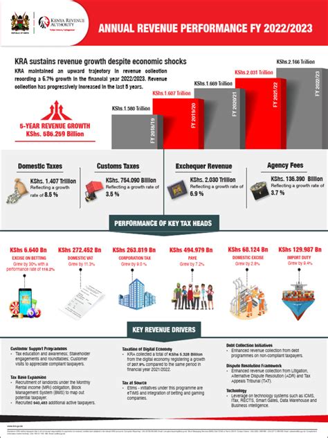 Annual Revenue Performance Fy 2022 2023 1372023 Final Version ...