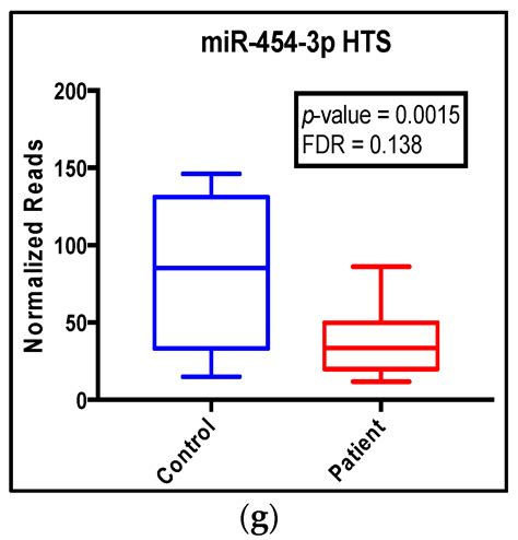 Ijms Free Full Text A Panel Of Micrornas As Diagnostic Biomarkers