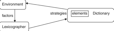 Lexicography Components Types Process BotPenguin