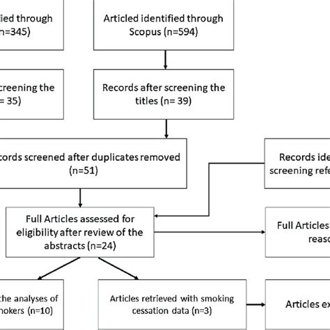 Flow Diagram Article Retrieval Process Download Scientific Diagram