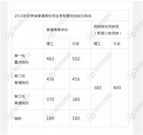 快訊！2018年甘肅高考分數線公佈 每日頭條