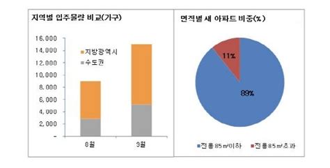 9월 전국 입주물량 1만5023가구 전월비 60↑물량 90 전용85㎡이하 Nsp통신