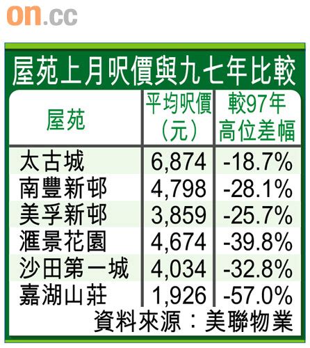 樓價半年升17 仍低97三成半 太陽報