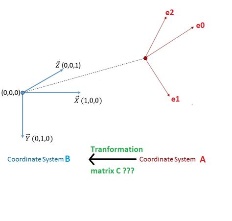 Transformation Matrix Between Two Coordinate System Wayfarertips