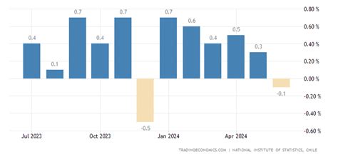 Chile Inflation Rate Mom 1950 2020 Data 2021 2022 Forecast