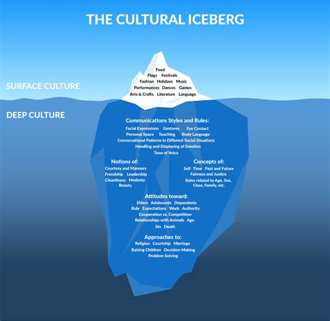 The cultural iceberg