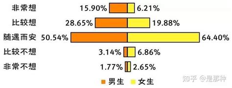 当代大学生的恋爱观 知乎