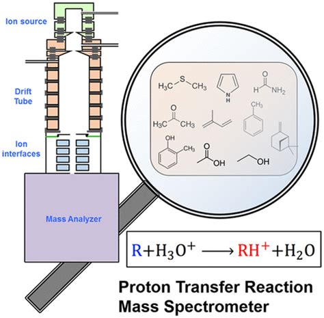 Proton Transfer Reaction Mass Spectrometry Applications In Atmospheric