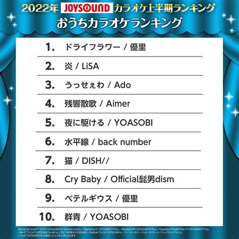 Joysound公式🎁rtキャンペーン実施中！ On Twitter 🏆2022年joysoundカラオケ上半期ランキング🏆 次は【お