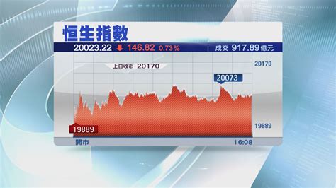 【美團撐市】恒指收跌146點 20000關失復得 Now 新聞