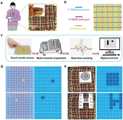 Fabrication And Application Of The Ftengbased Tactile Sensor Arrays