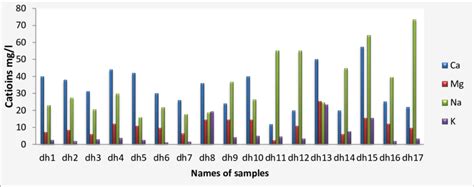 Variation Of Concentrations Of Major Cations Sodium Potassium Download Scientific Diagram