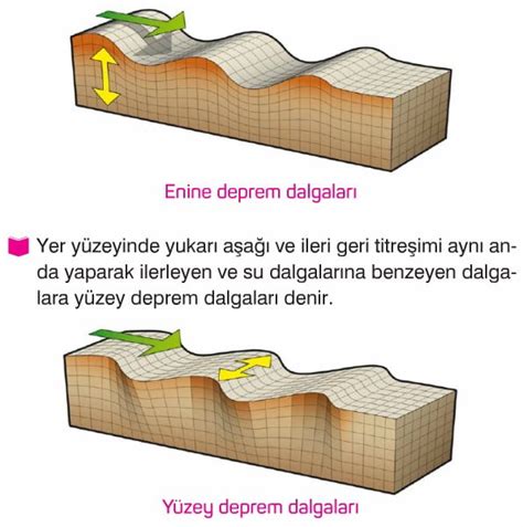 Deprem Dalgası konu anlatımı 2