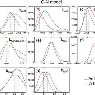 Posterior Distributions Of Key Parameters Of The Carbon C Only Model