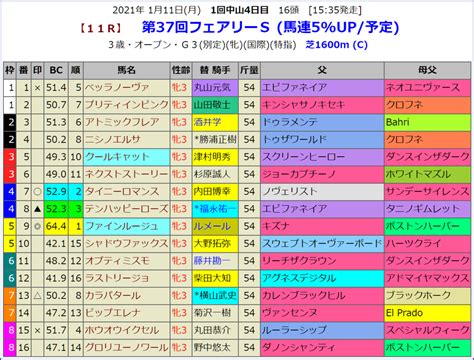 フェアリーsの血統指数予想 血統指数bc Index 2020