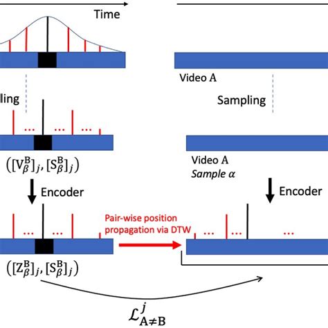 Illustration Of Pair Wise Position Propagation Showing The Loss