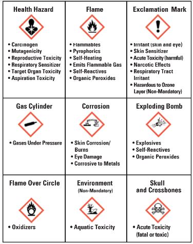 Oshas Hazard Communication Standard Hcs Safety Data Sheets