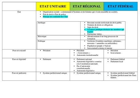 L Tat Droit Constit L S Etat Unitaire Etat R Gional Etat F D Ral