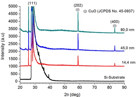 Diffraction Patterns Of Cuo Film Grown On Si 111 Substrate For Varied Download Scientific