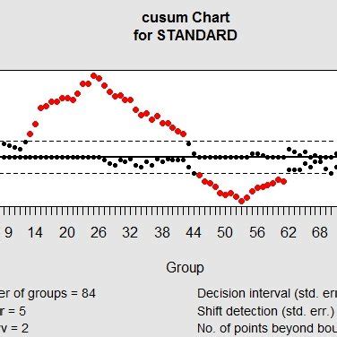 The CUSUM chart for = 2.0 | Download Scientific Diagram