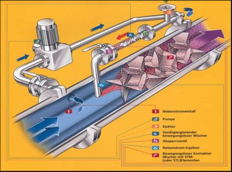 Statiflo German 5 Static Mixers Inline Static Mixers Static