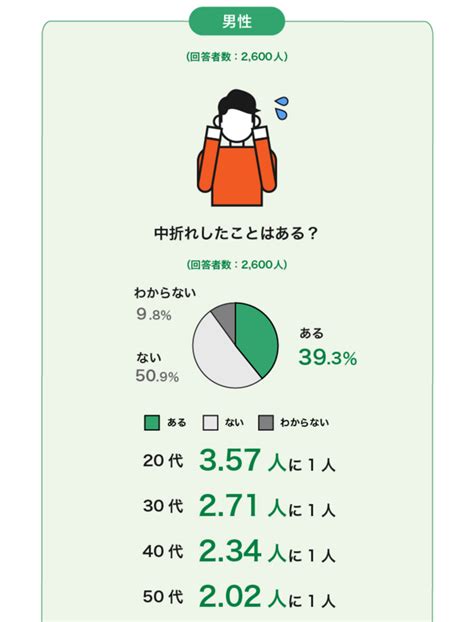 インフォグラフィックで見る！ 中折れ Ed とed治療薬の使用実態と意識調査2022を公開 20代男性でも約3 5人に1人が中折れを経験