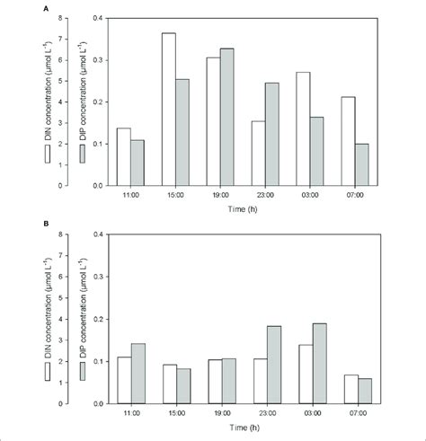 Variations Of Dissolved Inorganic Nitrogen Din And Phosphorus Dip