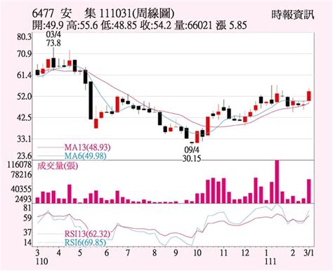 安集 營運拚季季增 證券．權證 工商時報