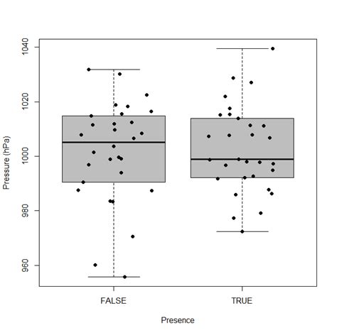 How To Plot Binary Presence Absence 1 0 Data Against Continuous