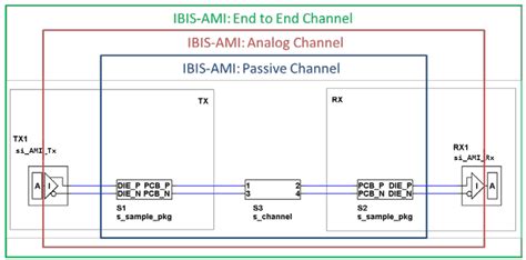 Understanding Ibis Ami Simulations