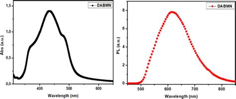 Absorption A And Photoluminescence B Spectra Of Dabmn In Thin Film Download Scientific