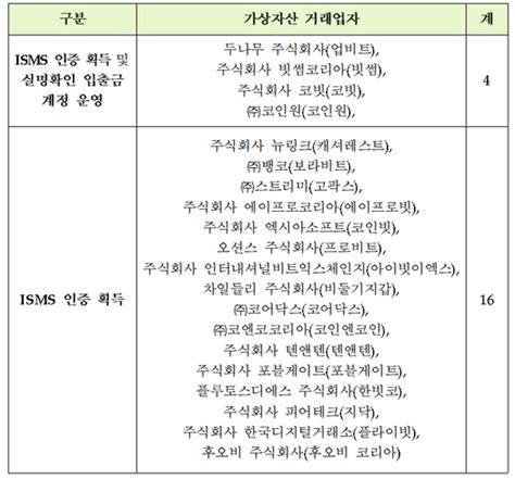 가상자산 과세 2023년 5월 첫 납부 관리감독은 금융위