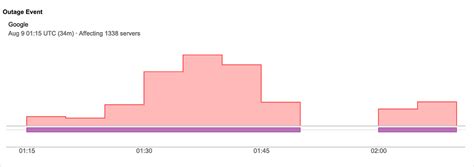 Google Outage Analysis: August 9, 2022