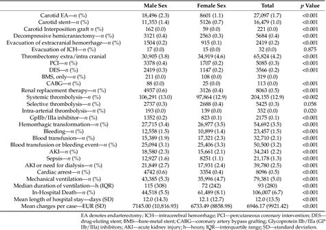 Table 2 From Sex Differences In Ischemic Cerebral Infarction A