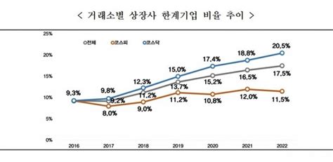 상장사 5곳 중 1곳버는 돈으로 이자 갚기도 어려워 네이트 뉴스